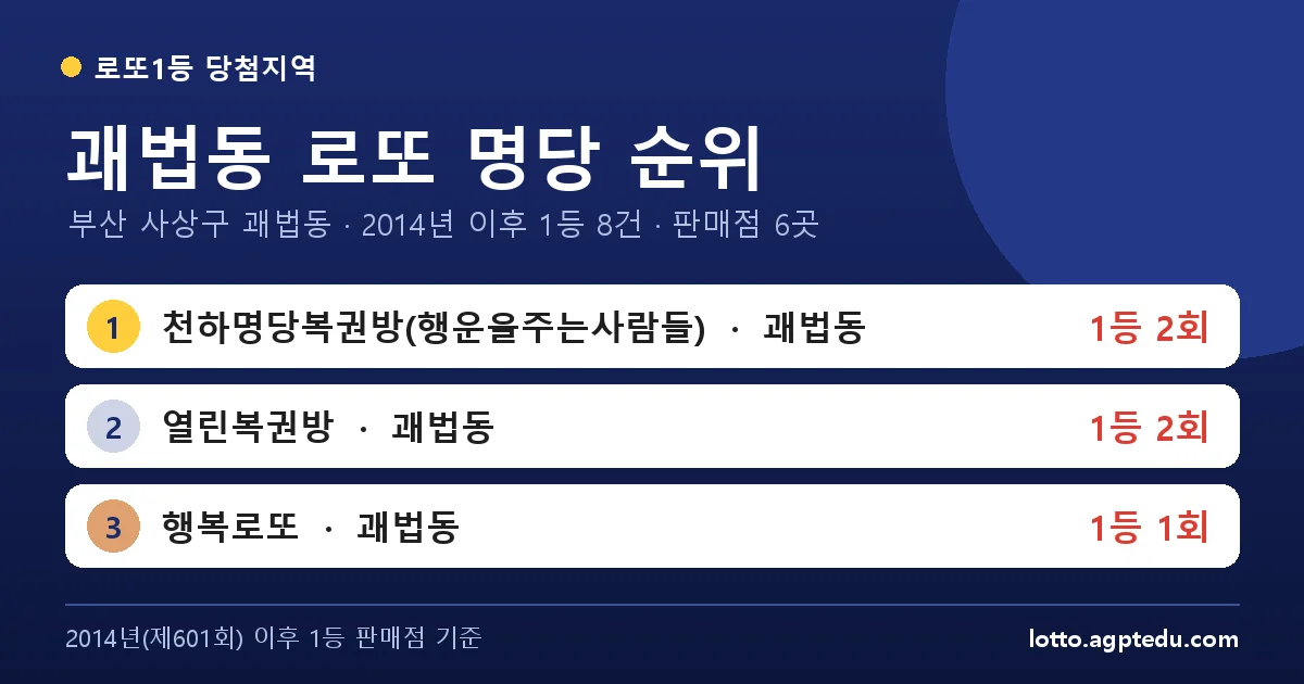 괘법동 로또 명당 순위 | 부산 사상구 괘법동 로또 1등 판매점 6곳