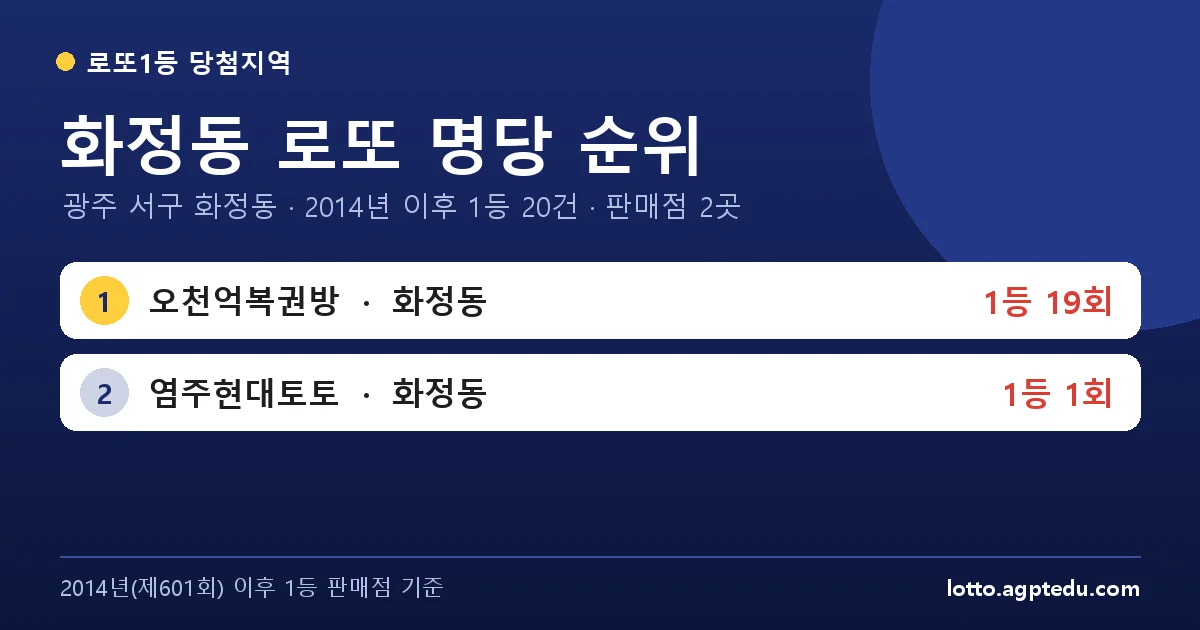 화정동 로또 명당 순위 | 광주 서구 화정동 로또 1등 판매점 2곳·1위 오천억복권방 19회
