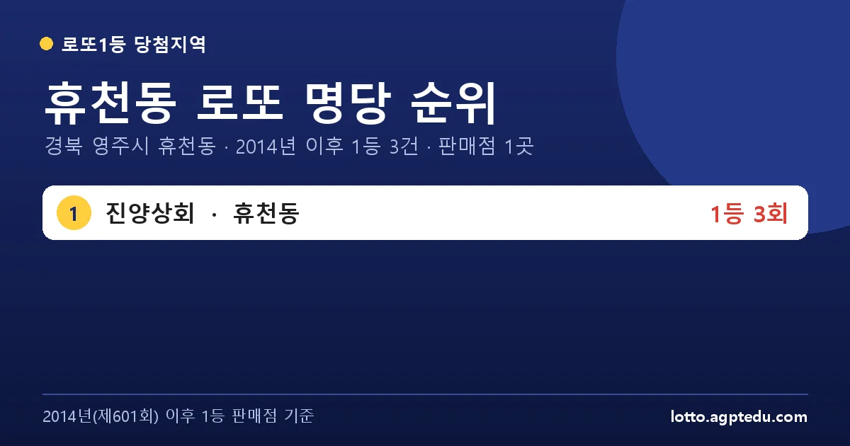휴천동 로또 명당 순위 | 경북 영주시 휴천동 로또 1등 판매점 1곳·1위 진양상회 3회 (2026 최신)