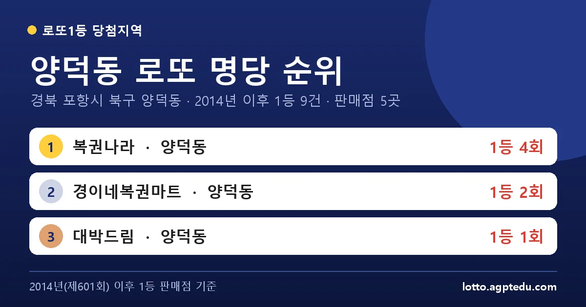 양덕동 로또 명당 순위 | 경북 포항시 북구 양덕동 로또 1등 판매점 5곳·1위 복권나라 4회