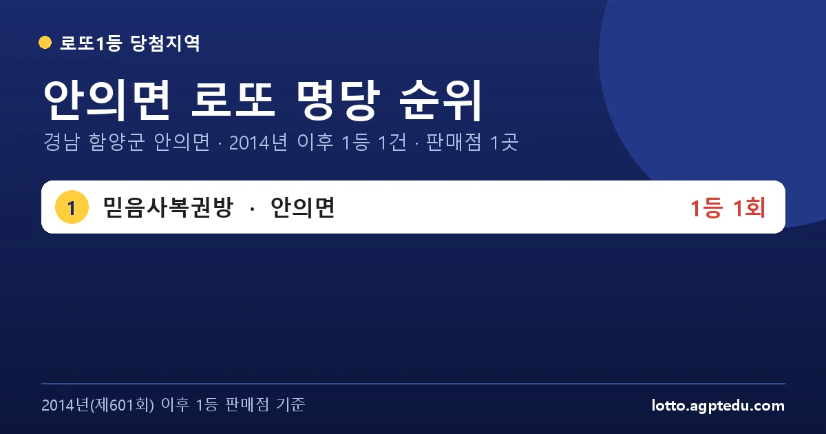 안의면 로또 명당 순위 | 경남 함양군 안의면 로또 1등 판매점 1곳·1위 믿음사복권방 1회