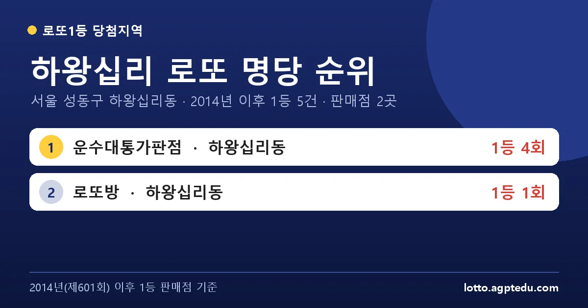 하왕십리 로또 명당 순위 | 서울 성동구 하왕십리동 로또 1등 판매점 2곳·1위 운수대통가판점 4회