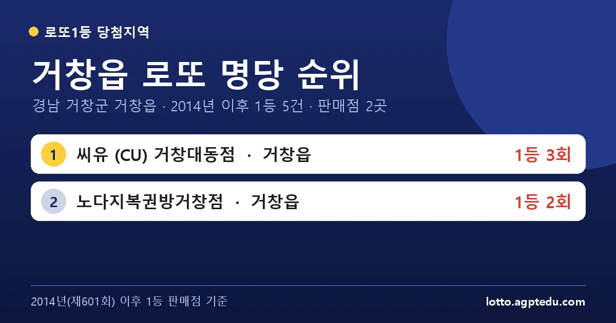 거창읍 로또 명당 순위 | 경남 거창군 거창읍 로또 1등 판매점 2곳·1위 씨유 (CU) 거창대동점 3회