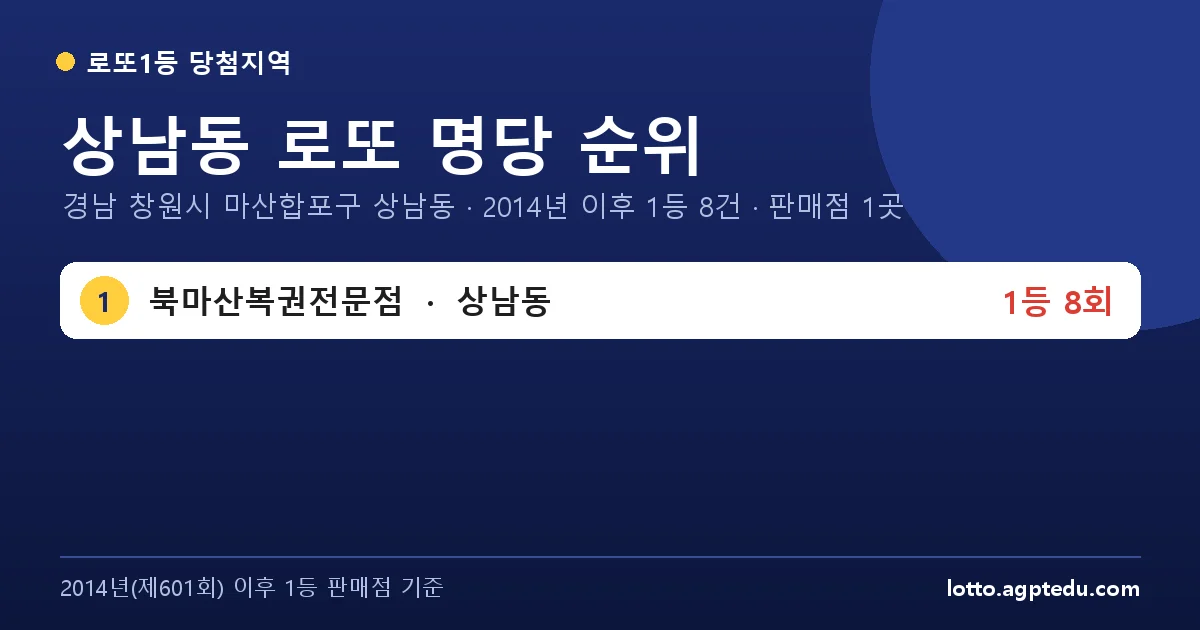 상남동 로또 명당 순위 | 경남 창원시 마산합포구 상남동 로또 1등 판매점 1곳·1위 북마산복권전문점 8회