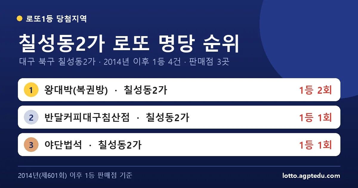 칠성동2가 로또 명당 순위 | 대구 북구 칠성동2가 로또 1등 판매점 3곳·1위 왕대박(복권방) 2회