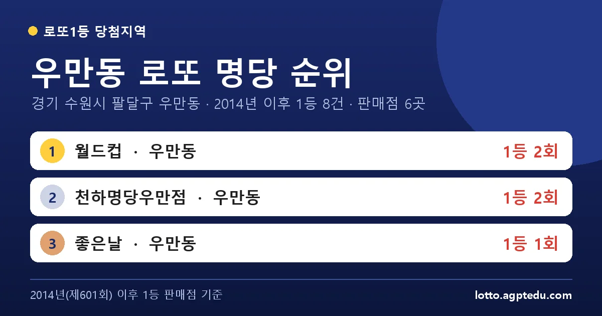 우만동 로또 명당 순위 | 경기 수원시 팔달구 우만동 로또 1등 판매점 6곳·1위 월드컵 2회