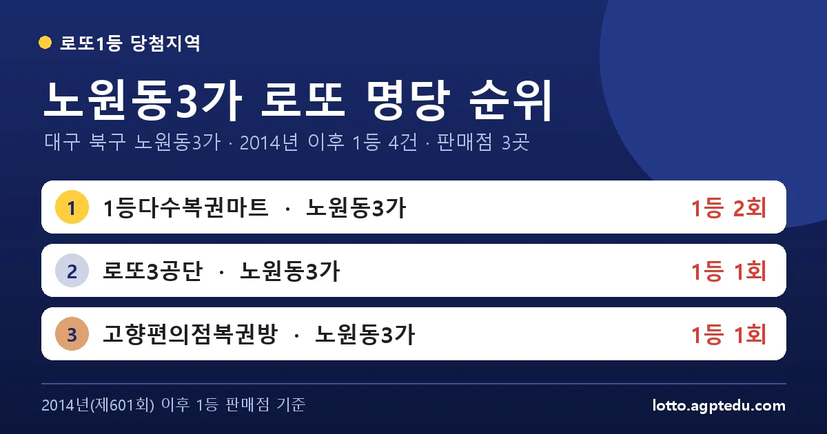 노원동3가 로또 명당 순위 | 대구 북구 노원동3가 로또 1등 판매점 3곳·1위 1등다수복권마트 2회