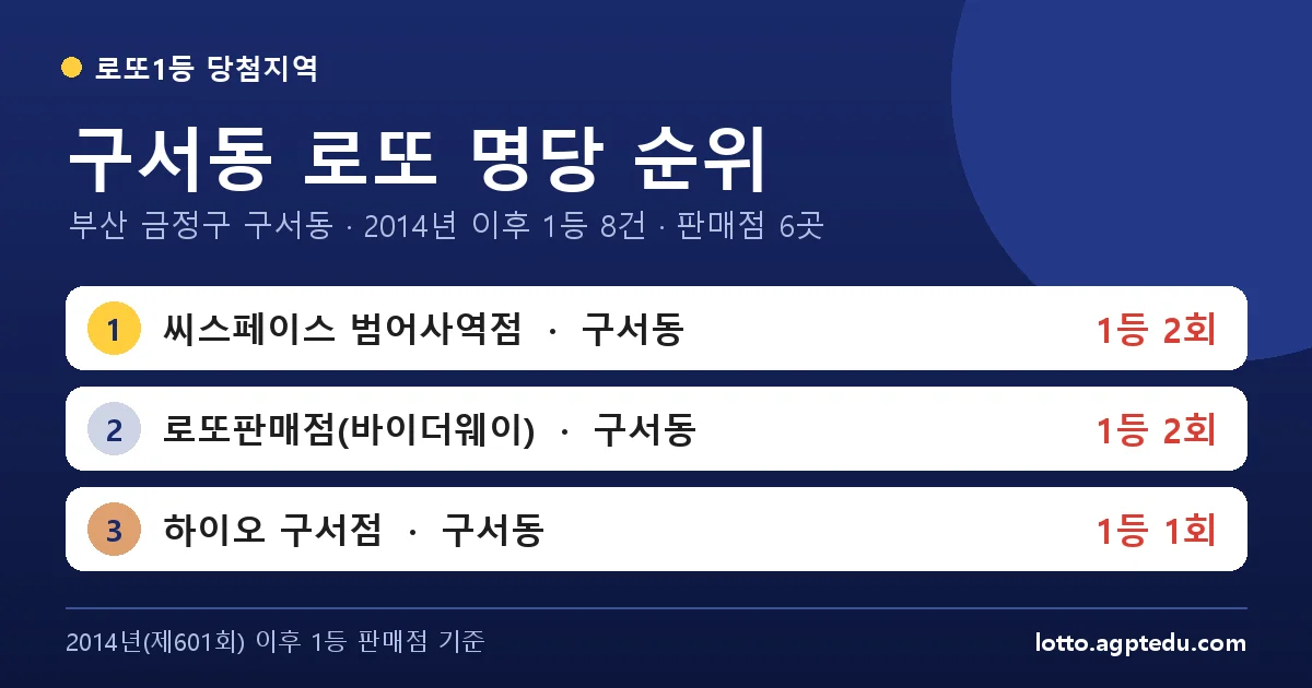 구서동 로또 명당 순위 | 부산 금정구 구서동 로또 1등 판매점 6곳·1위 씨스페이스 범어사역점 2회