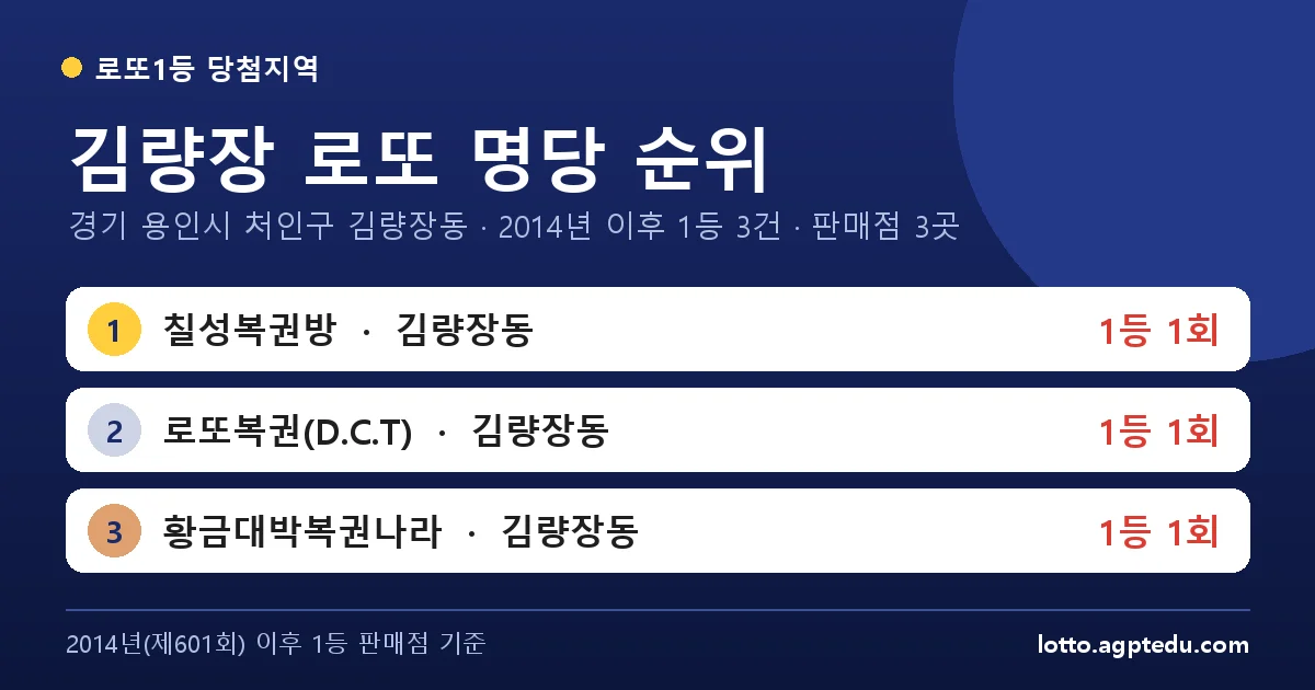 김량장 로또 명당 순위 | 경기 용인시 처인구 김량장동 로또 1등 판매점 3곳·1위 칠성복권방 1회
