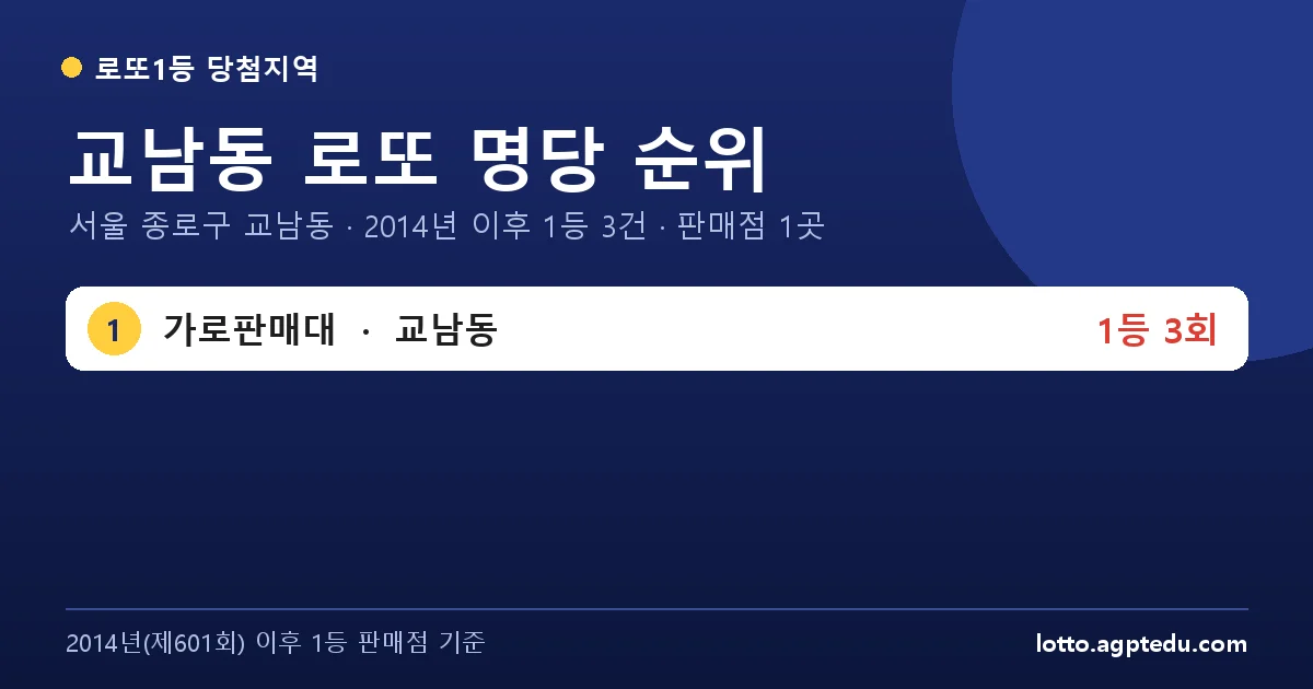 교남동 로또 명당 순위 | 서울 종로구 교남동 로또 1등 판매점 1곳·1위 가로판매대 3회 (2026 최신)