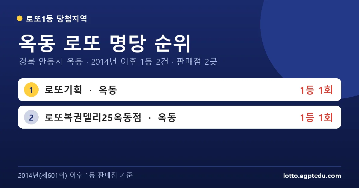 옥동 로또 명당 순위 | 경북 안동시 옥동 로또 1등 판매점 2곳·1위 로또기획 1회 (2026 최신)