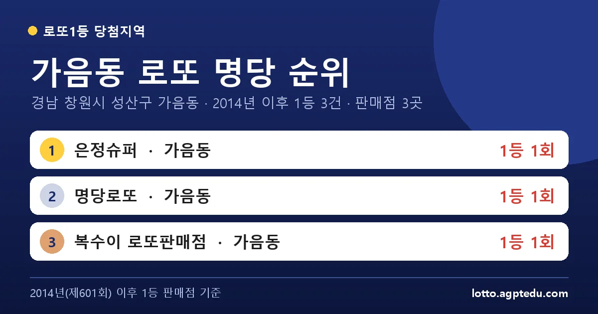 가음동 로또 명당 순위 | 경남 창원시 성산구 가음동 로또 1등 판매점 3곳·1위 은정슈퍼 1회