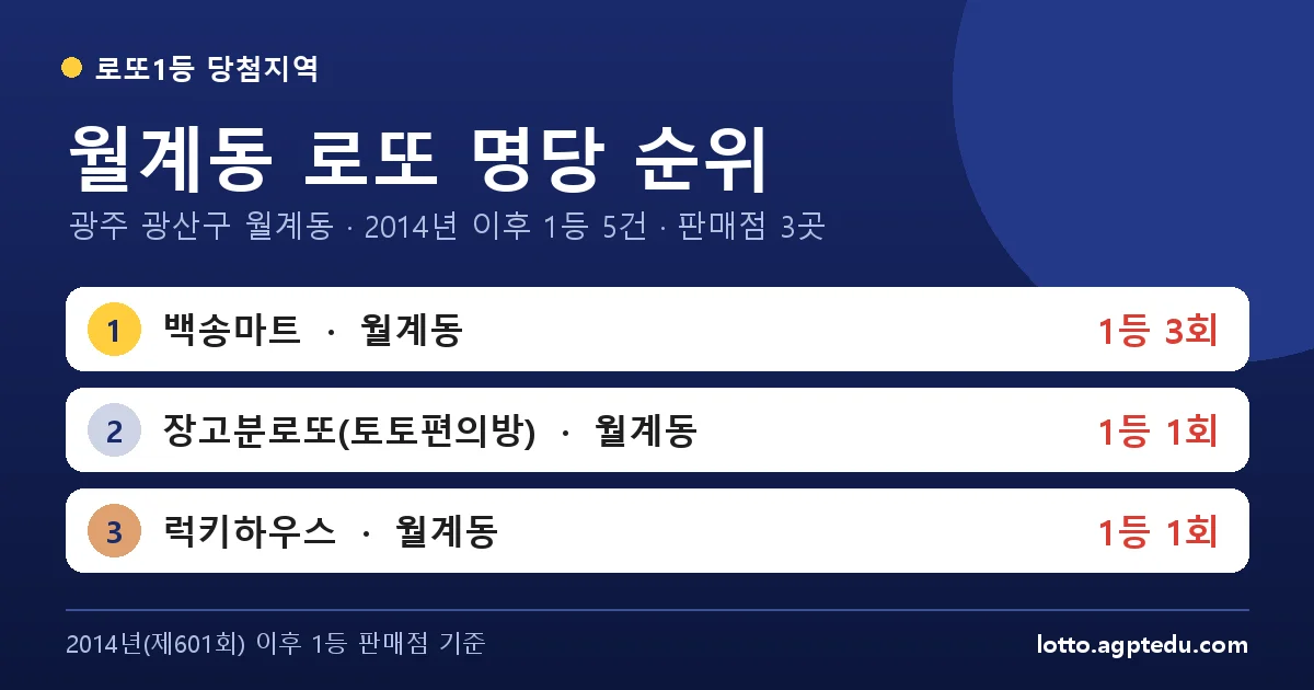 월계동 로또 명당 순위 | 광주 광산구 월계동 로또 1등 판매점 3곳·1위 백송마트 3회 (2026 최신)