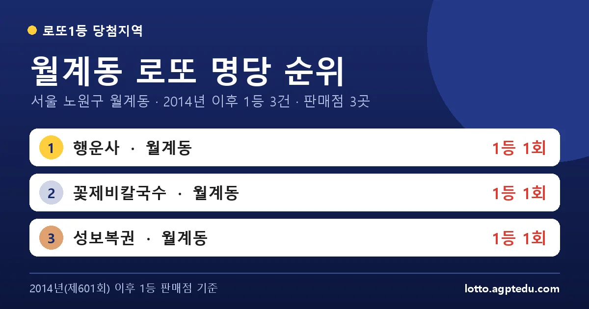 월계동 로또 명당 순위 | 서울 노원구 월계동 로또 1등 판매점 3곳·1위 행운사 1회 (2026 최신)