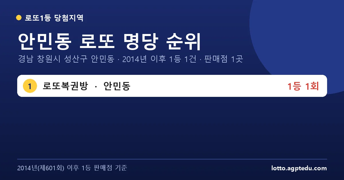 안민동 로또 명당 순위 | 경남 창원시 성산구 안민동 로또 1등 판매점 1곳·1위 로또복권방 1회