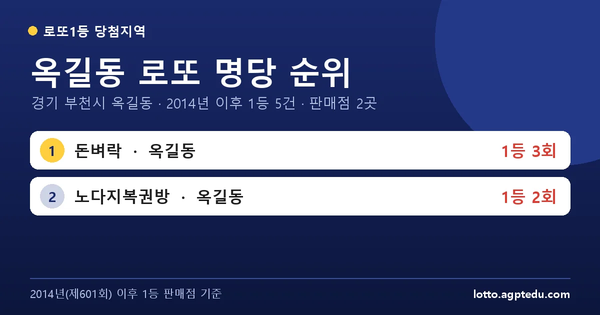 옥길동 로또 명당 순위 | 경기 부천시 옥길동 로또 1등 판매점 2곳·1위 돈벼락 3회 (2026 최신)