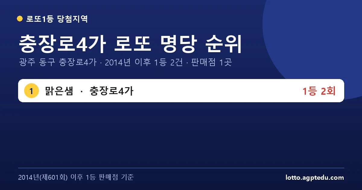 충장로4가 로또 명당 순위 | 광주 동구 충장로4가 로또 1등 판매점 1곳·1위 맑은샘 2회