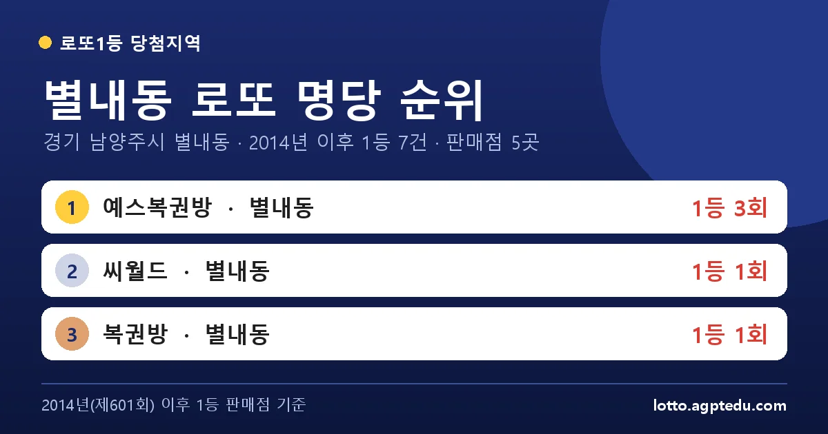 별내동 로또 명당 순위 | 경기 남양주시 별내동 로또 1등 판매점 5곳·1위 예스복권방 3회