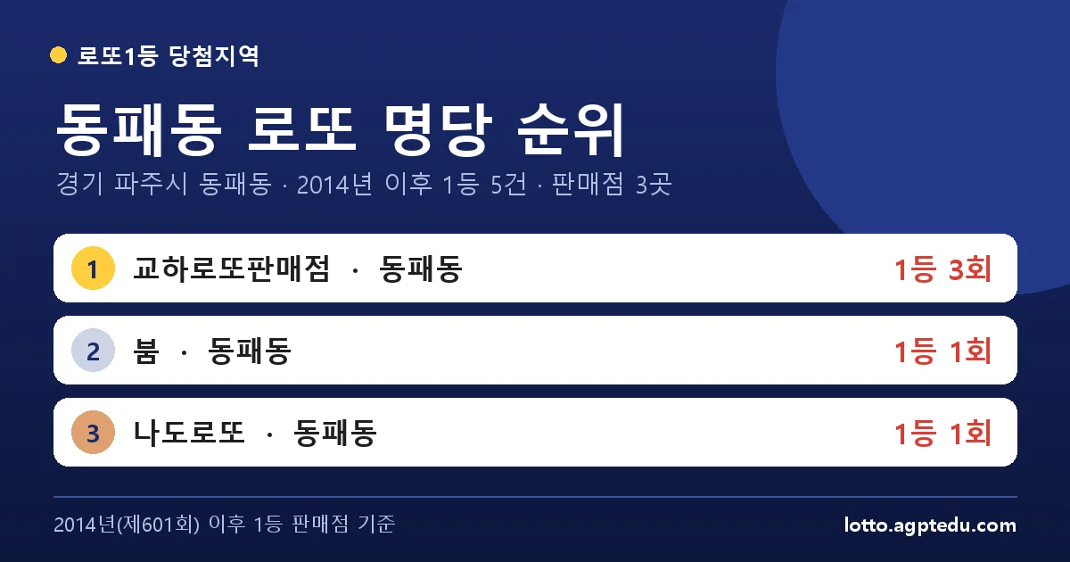 동패동 로또 명당 순위 | 경기 파주시 동패동 로또 1등 판매점 3곳·1위 교하로또판매점 3회