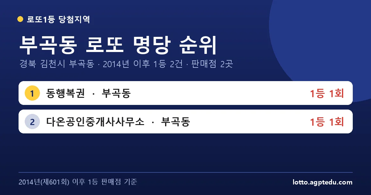 부곡동 로또 명당 순위 | 경북 김천시 부곡동 로또 1등 판매점 2곳·1위 동행복권 1회 (2026 최신)