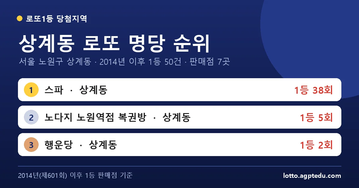 상계동 로또 명당 순위 | 서울 노원구 상계동 로또 1등 판매점 7곳·1위 스파 38회 (2026 최신)