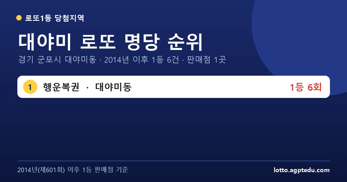 대야미 로또 명당 순위 | 경기 군포시 대야미동 로또 1등 판매점 1곳·1위 행운복권 6회 (2026 최신)