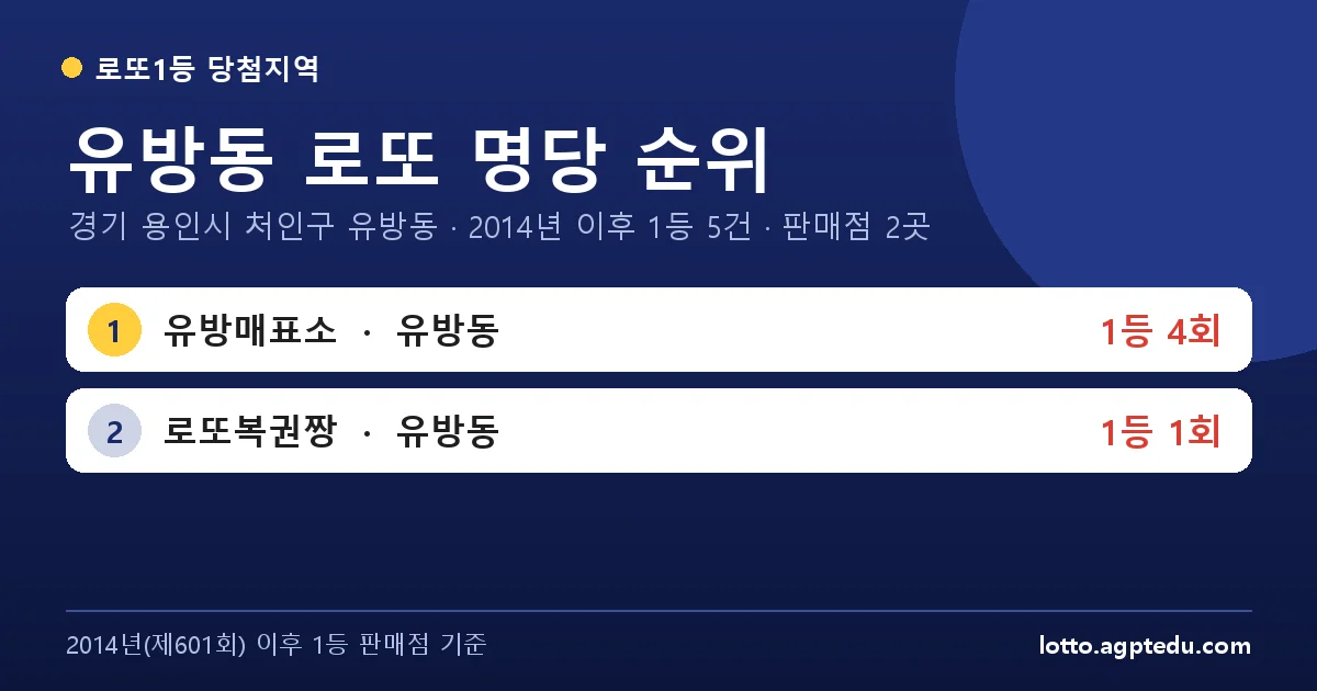 유방동 로또 명당 순위 | 경기 용인시 처인구 유방동 로또 1등 판매점 2곳·1위 유방매표소 4회