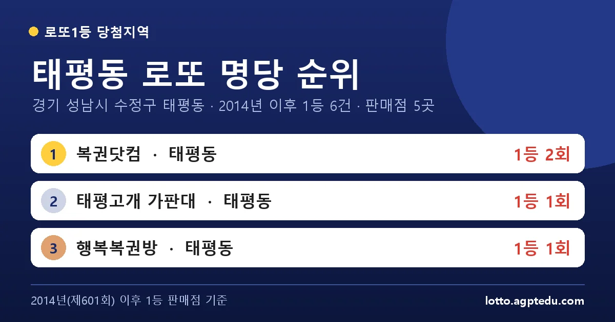 태평동 로또 명당 순위 | 경기 성남시 수정구 태평동 로또 1등 판매점 5곳·1위 복권닷컴 2회