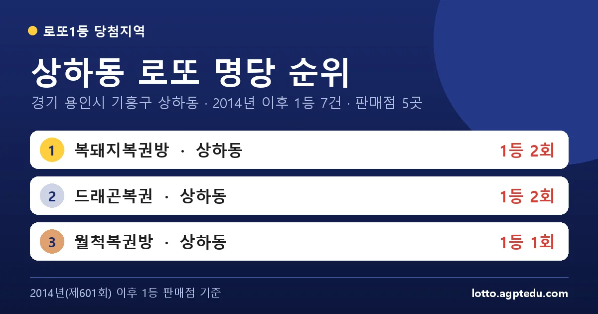 상하동 로또 명당 순위 | 경기 용인시 기흥구 상하동 로또 1등 판매점 5곳·1위 복돼지복권방 2회