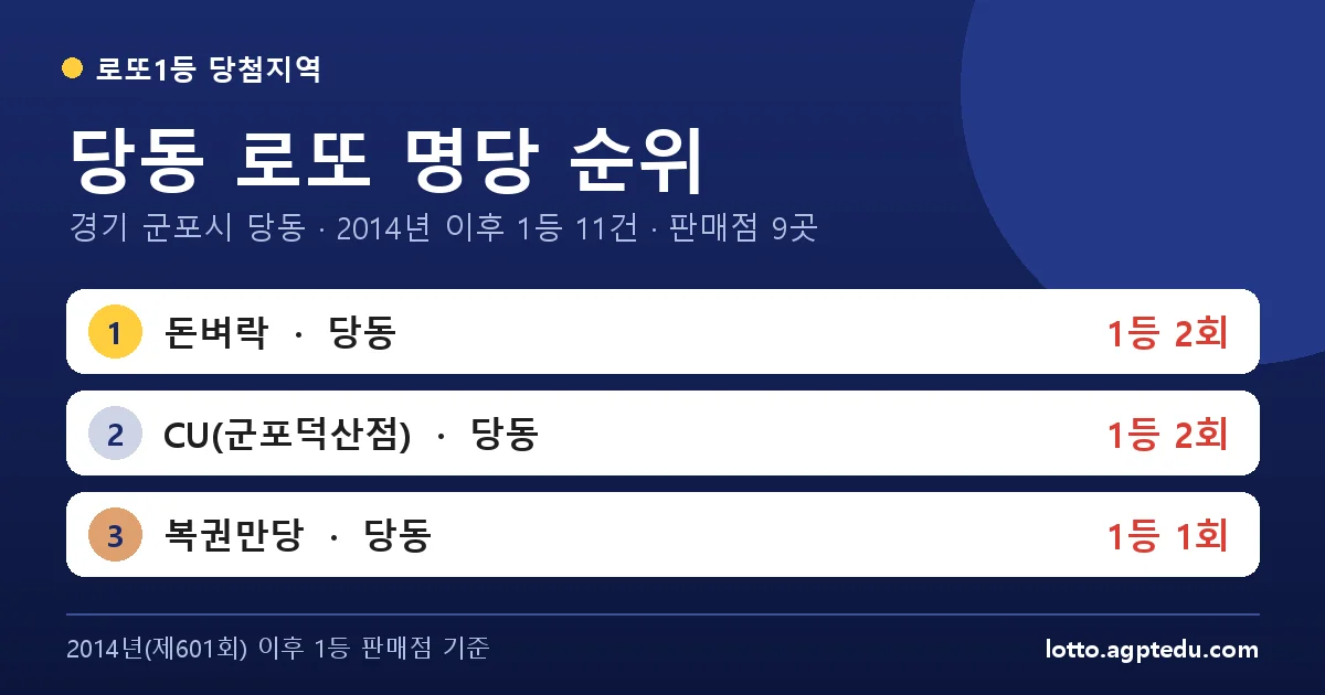 당동 로또 명당 순위 | 경기 군포시 당동 로또 1등 판매점 9곳·1위 돈벼락 2회 (2026 최신)