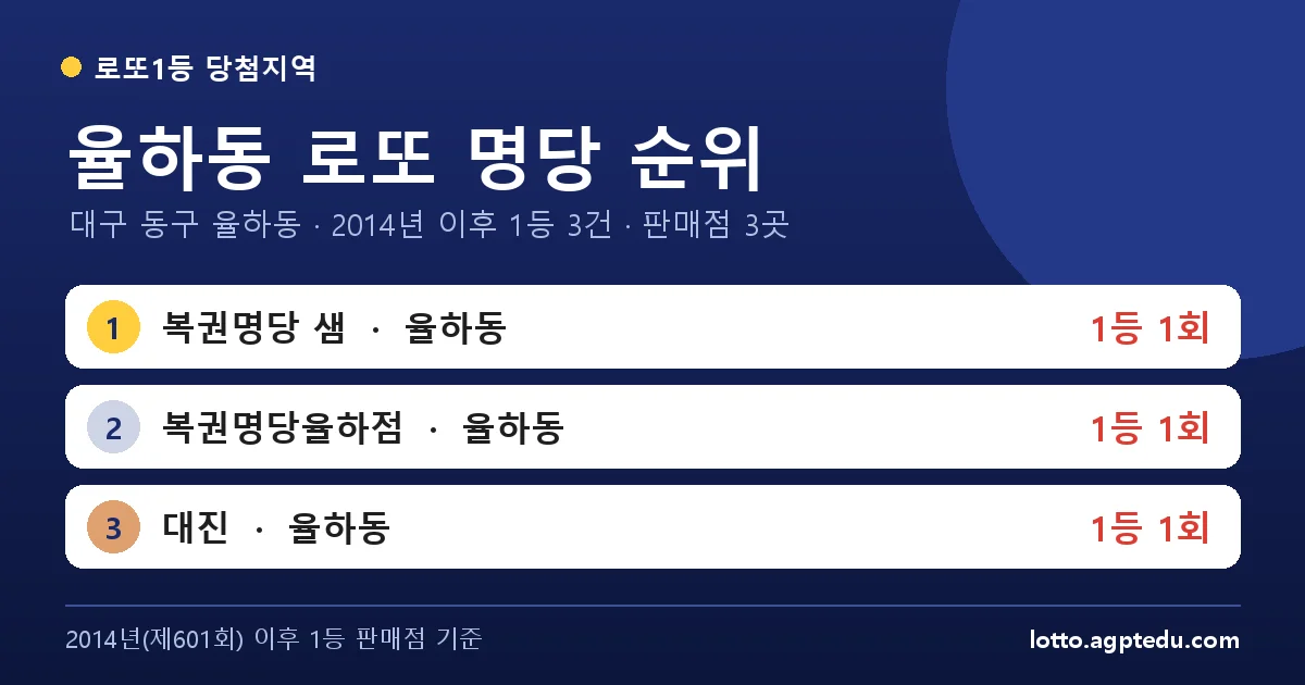 율하동 로또 명당 순위 | 대구 동구 율하동 로또 1등 판매점 3곳·1위 복권명당 샘 1회 (2026 최신)