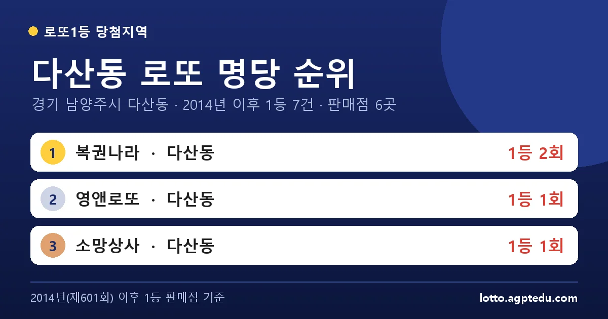 다산동 로또 명당 순위 | 경기 남양주시 다산동 로또 1등 판매점 6곳·1위 복권나라 2회 (2026 최신)