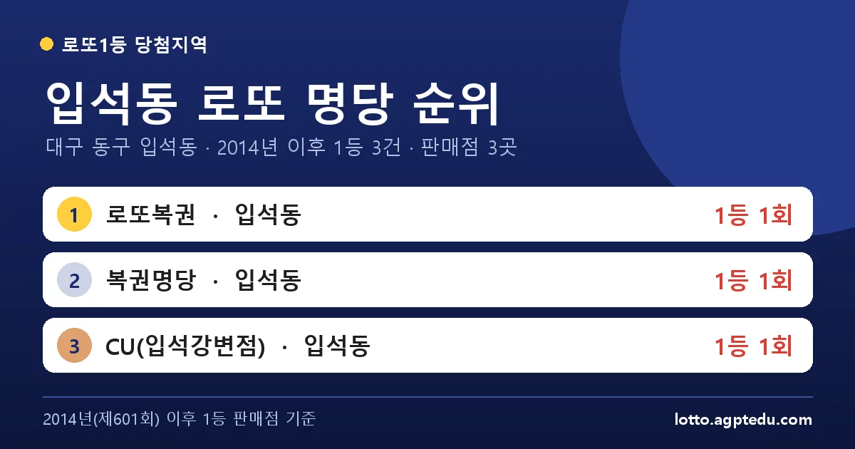 입석동 로또 명당 순위 | 대구 동구 입석동 로또 1등 판매점 3곳·1위 로또복권 1회 (2026 최신)