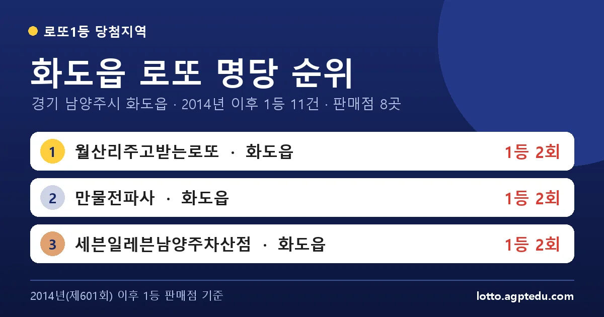화도읍 로또 명당 순위 | 경기 남양주시 화도읍 로또 1등 판매점 8곳·1위 월산리주고받는로또 2회
