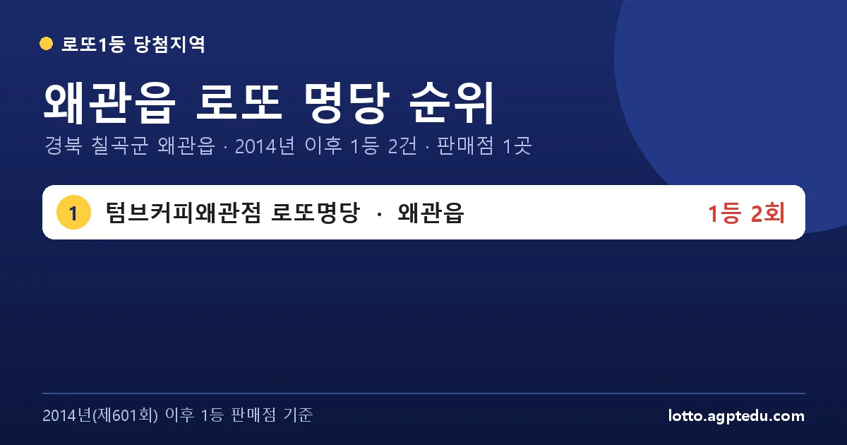 왜관읍 로또 명당 순위 | 경북 칠곡군 왜관읍 로또 1등 판매점 1곳·1위 텀브커피왜관점 로또명당 2회