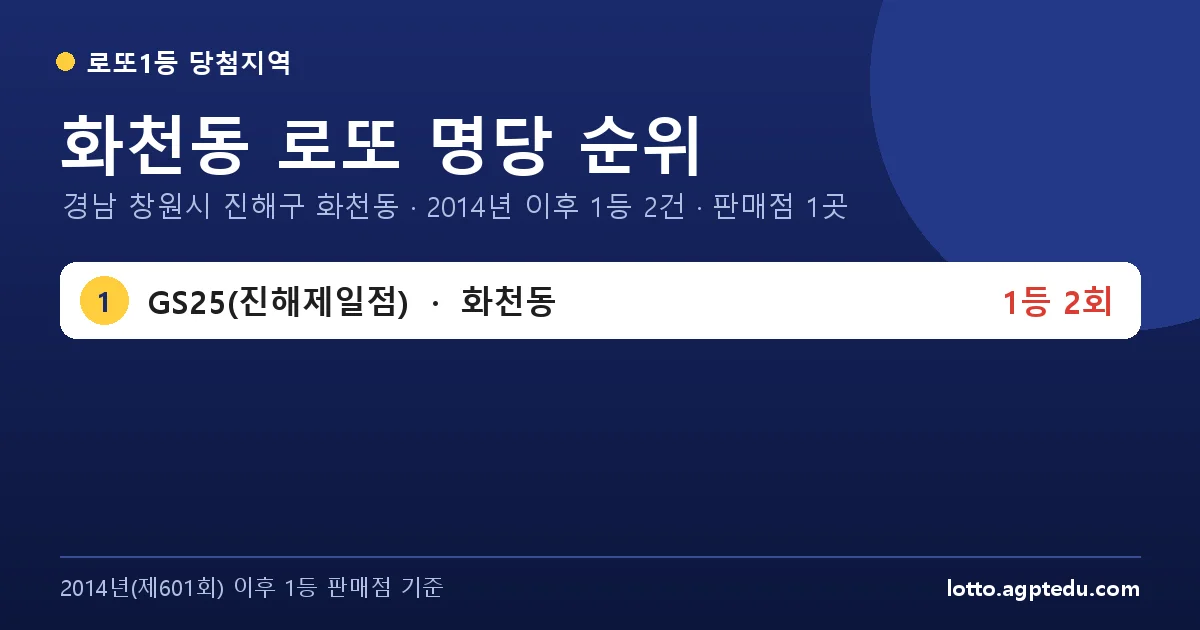 화천동 로또 명당 순위 | 경남 창원시 진해구 화천동 로또 1등 판매점 1곳·1위 GS25(진해제일점) 2회