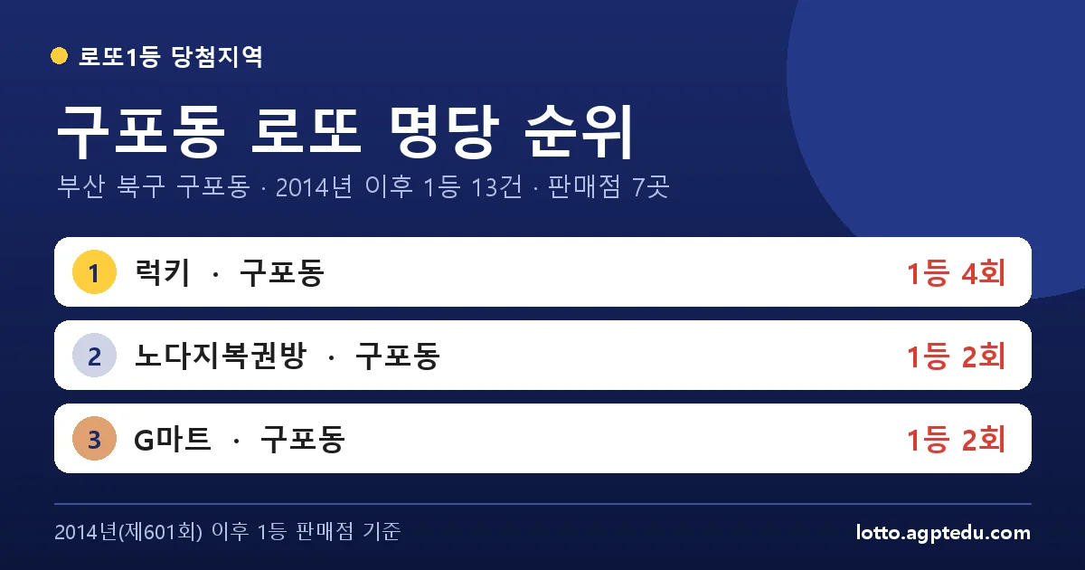 구포동 로또 명당 순위 | 부산 북구 구포동 로또 1등 판매점 7곳·1위 럭키 4회 (2026 최신)