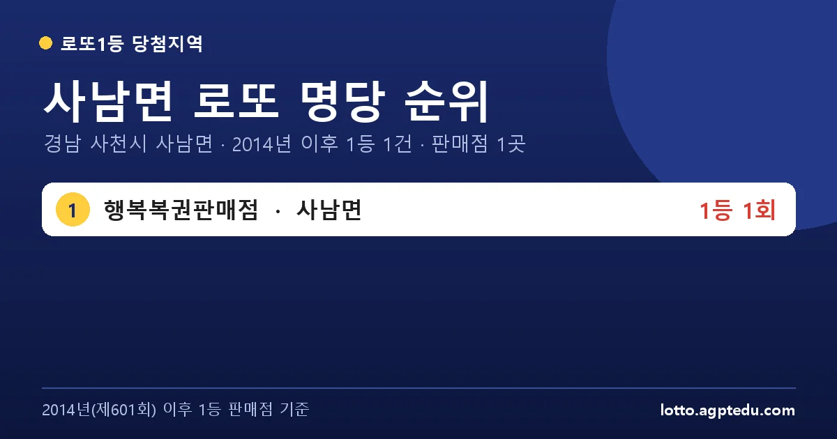 사남면 로또 명당 순위 | 경남 사천시 사남면 로또 1등 판매점 1곳·1위 행복복권판매점 1회