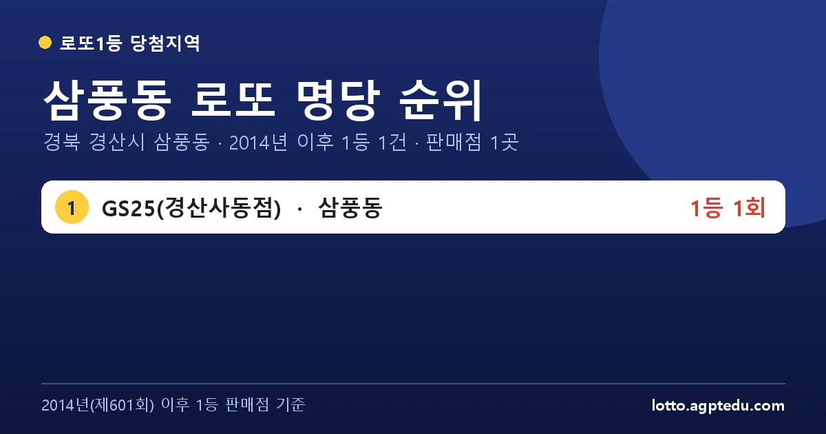 삼풍동 로또 명당 순위 | 경북 경산시 삼풍동 로또 1등 판매점 1곳·1위 GS25(경산사동점) 1회