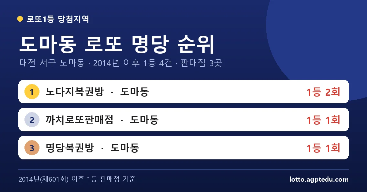 도마동 로또 명당 순위 | 대전 서구 도마동 로또 1등 판매점 3곳·1위 노다지복권방 2회 (2026 최신)