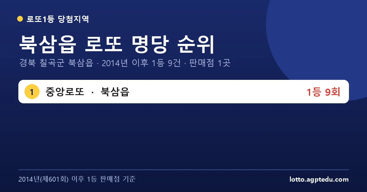 북삼읍 로또 명당 순위 | 경북 칠곡군 북삼읍 로또 1등 판매점 1곳·1위 중앙로또 9회 (2026 최신)