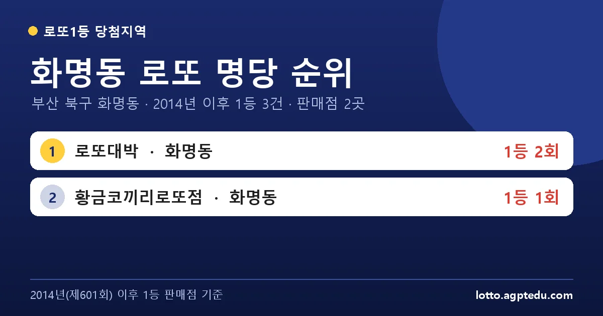 화명동 로또 명당 순위 | 부산 북구 화명동 로또 1등 판매점 2곳·1위 로또대박 2회 (2026 최신)