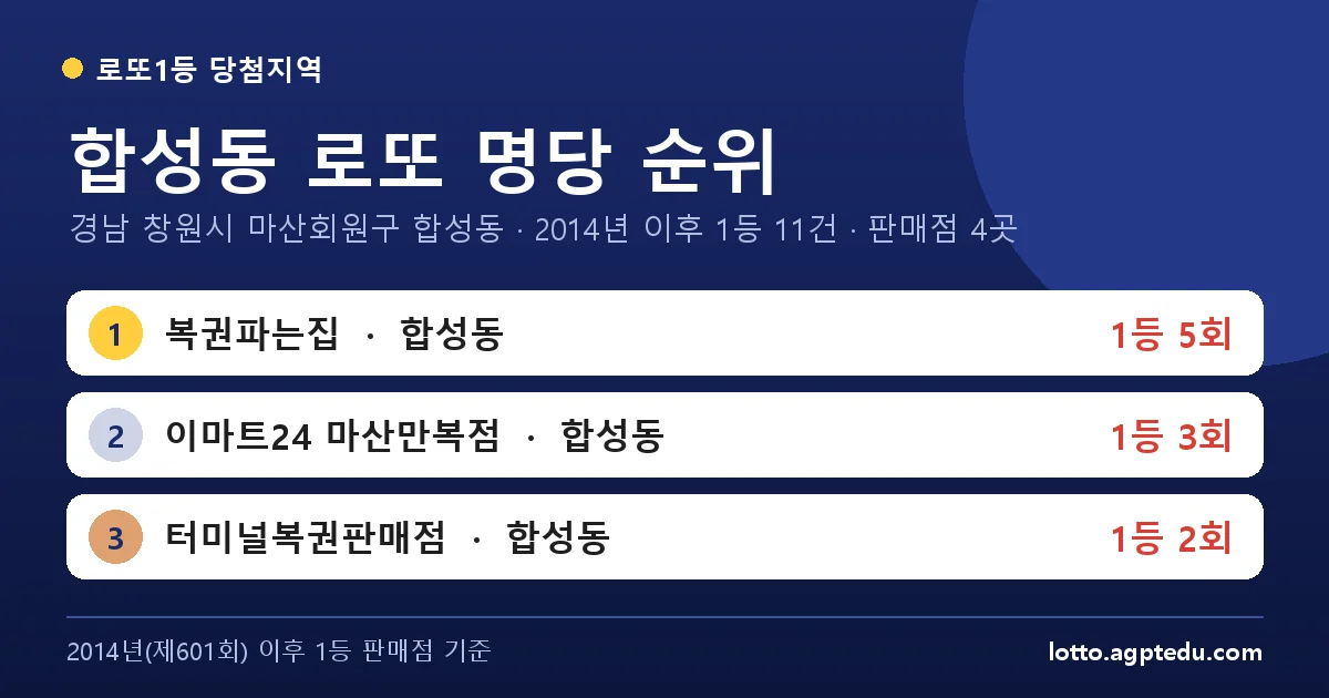 합성동 로또 명당 순위 | 경남 창원시 마산회원구 합성동 로또 1등 판매점 4곳·1위 복권파는집 5회