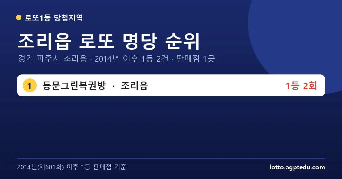 조리읍 로또 명당 순위 | 경기 파주시 조리읍 로또 1등 판매점 1곳·1위 동문그린복권방 2회