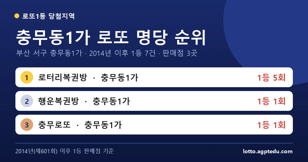 충무동1가 로또 명당 순위 | 부산 서구 충무동1가 로또 1등 판매점 3곳·1위 로터리복권방 5회
