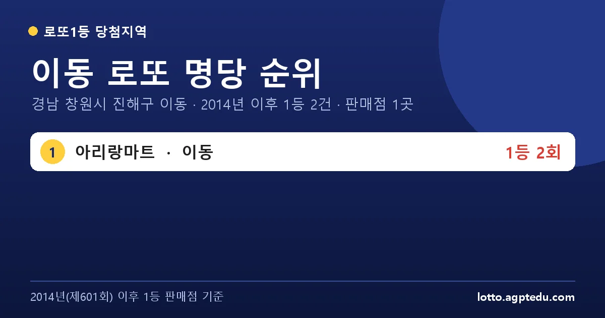이동 로또 명당 순위 | 경남 창원시 진해구 이동 로또 1등 판매점 1곳·1위 아리랑마트 2회