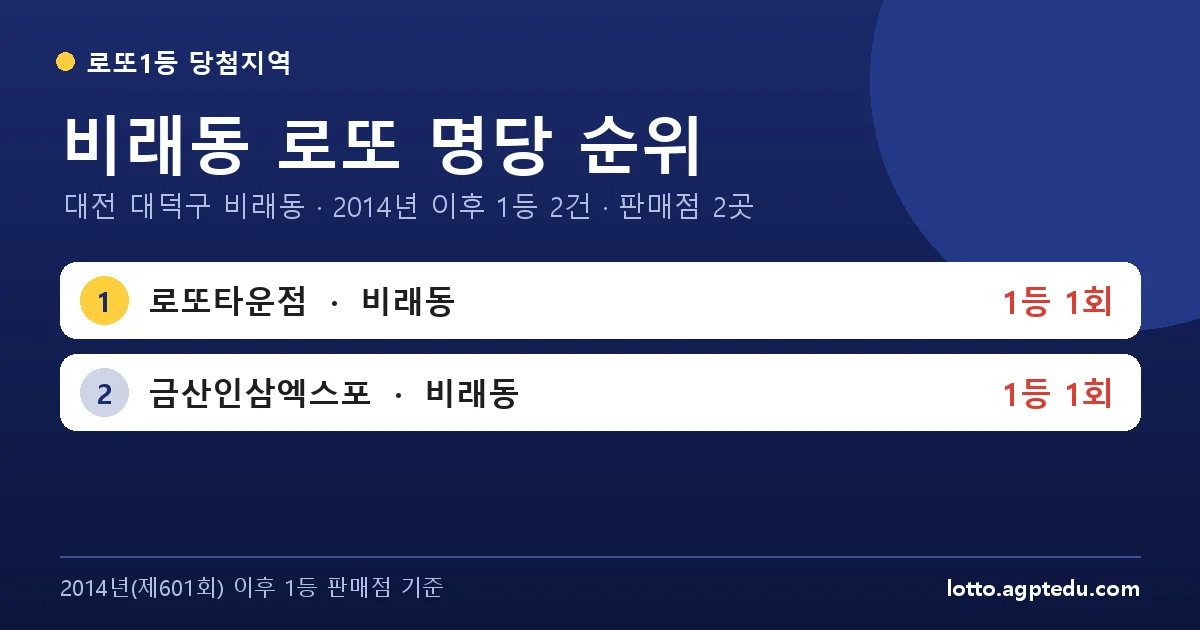 비래동 로또 명당 순위 | 대전 대덕구 비래동 로또 1등 판매점 2곳·1위 로또타운점 1회 (2026 최신)