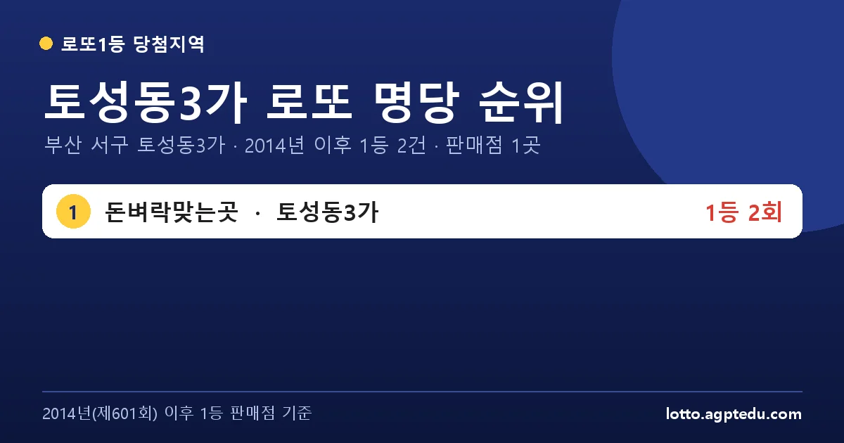 토성동3가 로또 명당 순위 | 부산 서구 토성동3가 로또 1등 판매점 1곳·1위 돈벼락맞는곳 2회
