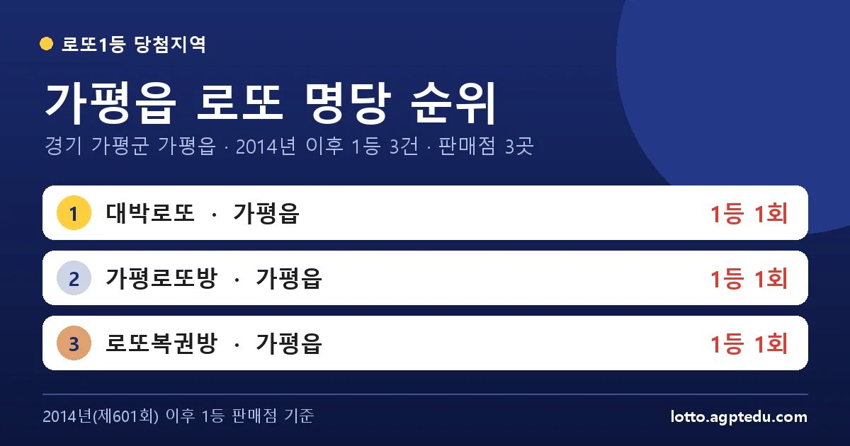 가평읍 로또 명당 순위 | 경기 가평군 가평읍 로또 1등 판매점 3곳·1위 대박로또 1회 (2026 최신)
