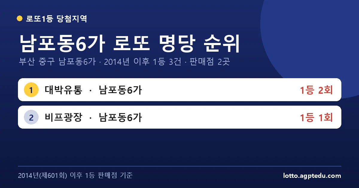 남포동6가 로또 명당 순위 | 부산 중구 남포동6가 로또 1등 판매점 2곳·1위 대박유통 2회